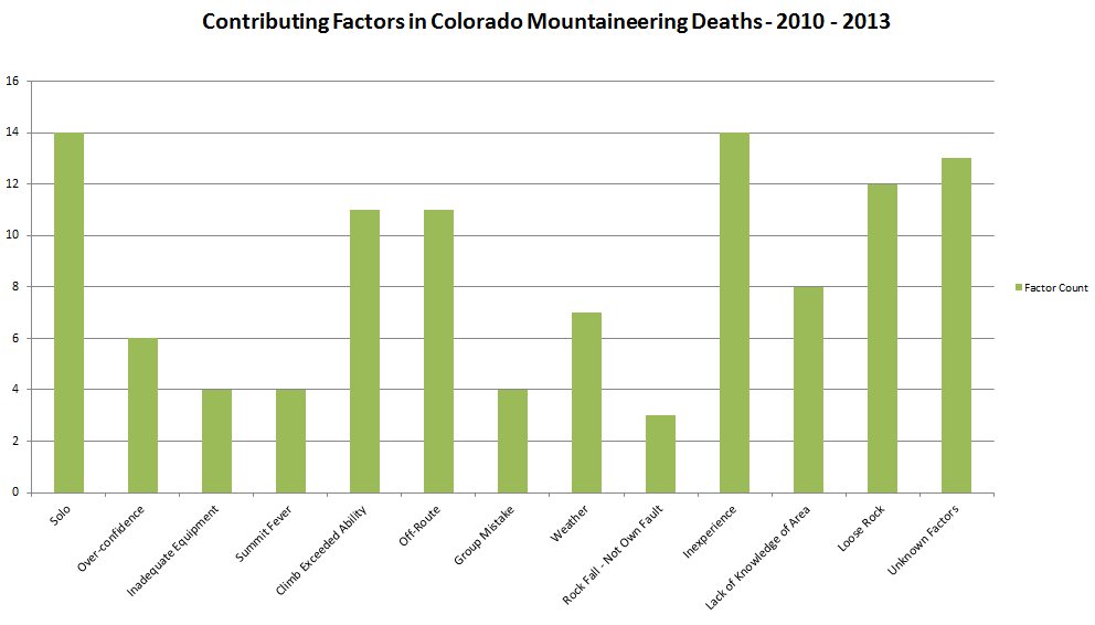 contributing-factors-colorado-mountaineering-deaths-2010-2013