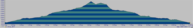 Mount Adams Elevation Profile